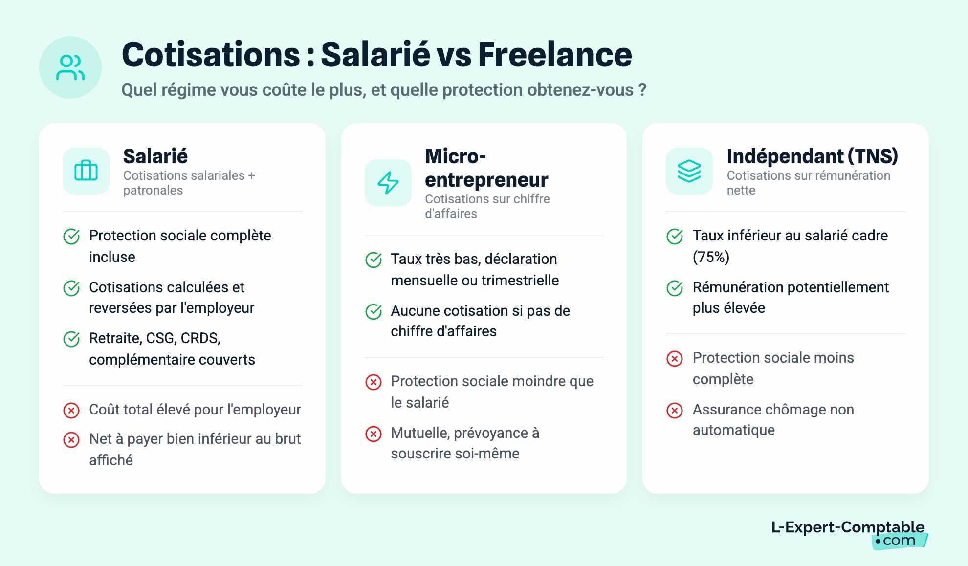 Cotisations : Salarié vs Freelance